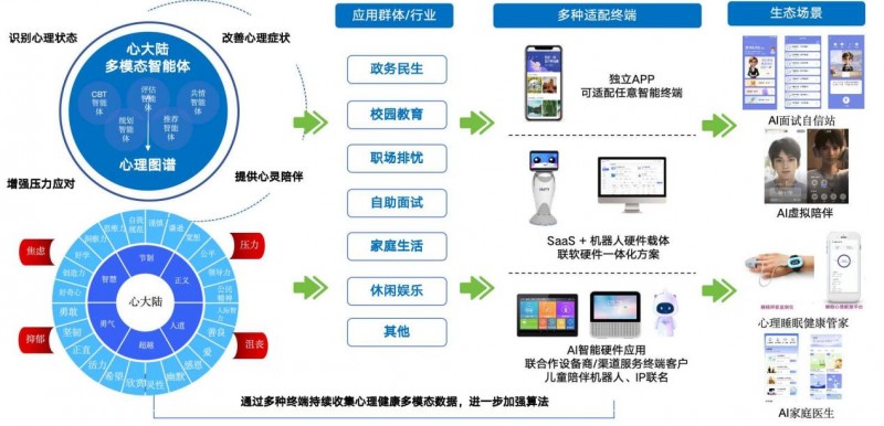 溫暖相伴 數(shù)業(yè)智能心理健康A(chǔ)I咨詢師，守護每一次成長